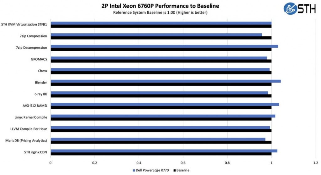 Dell-PowerEdge-R770-Intel-Xeon-6760P-Performance-1068x585.jpg Dell-PowerEdge-R770-Intel-Xeon-6760P-Performance-1068x585.jpg