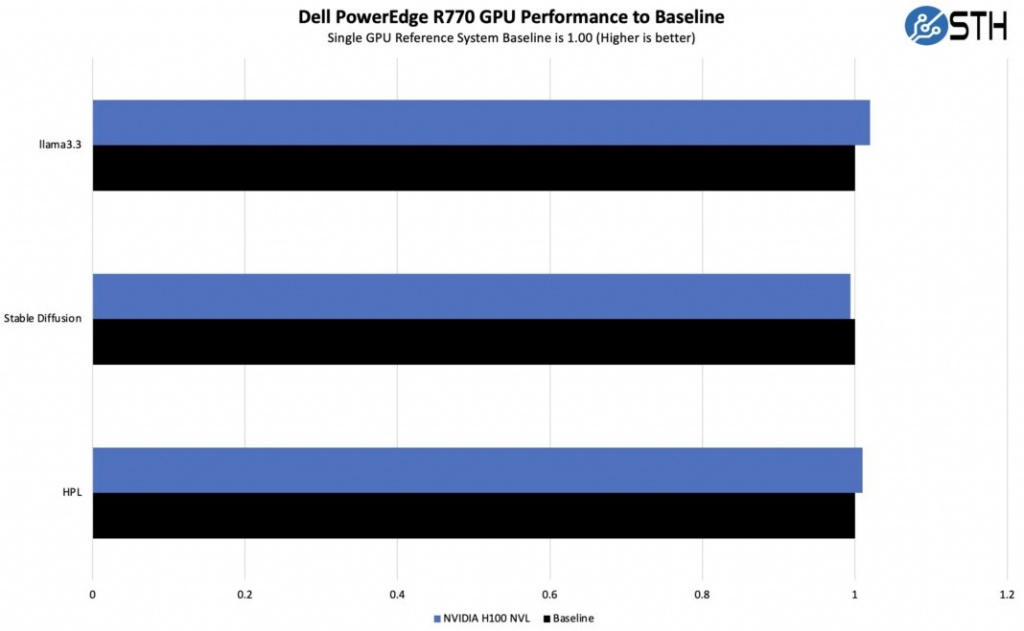Dell-PowerEdge-R770-NVIDIA-H100-NVL-Performance-1068x659.jpg Dell-PowerEdge-R770-NVIDIA-H100-NVL-Performance-1068x659.jpg