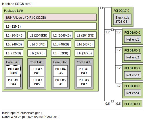 HPE-ProLiant-Microserver-Gen11-Topology.png HPE-ProLiant-Microserver-Gen11-Topology.png